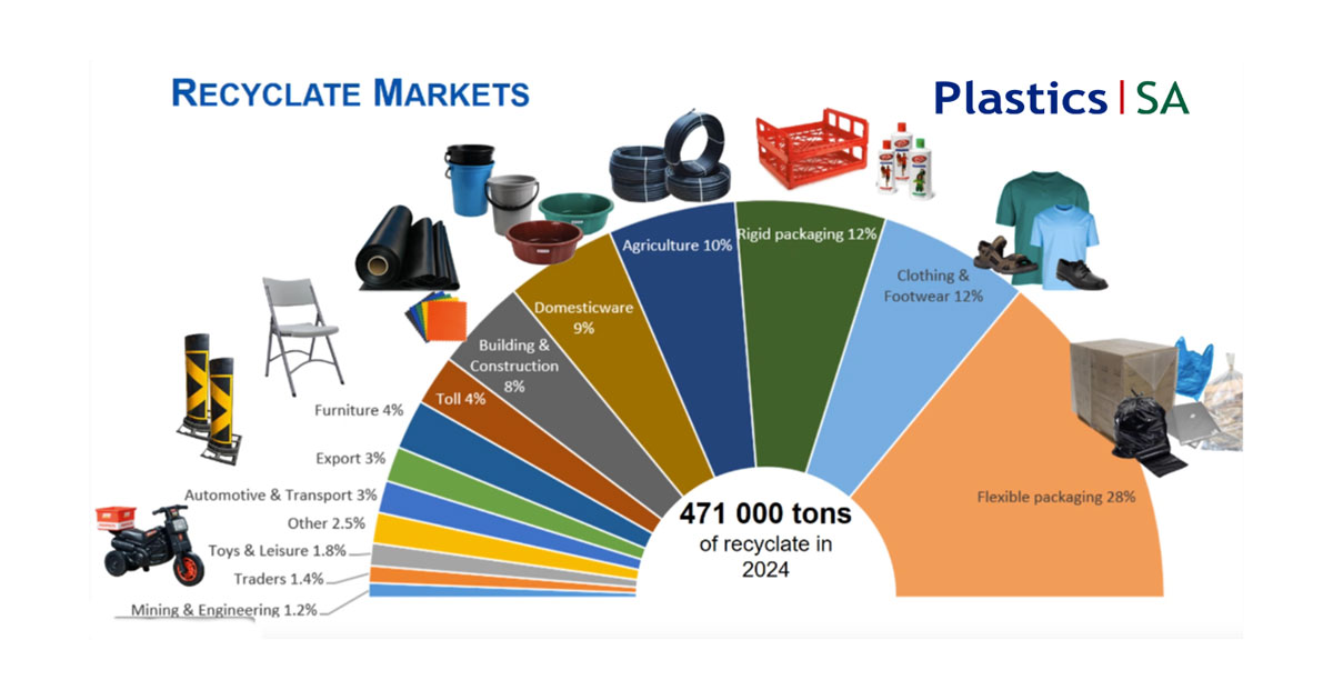 South Africa uses more recycled plastics as recycling rates continue to improve